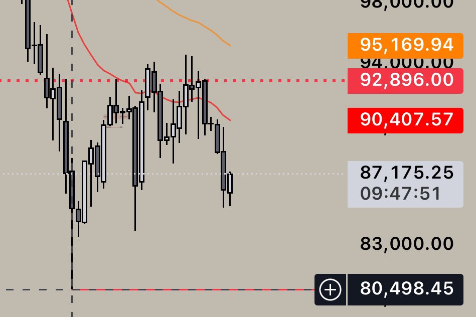 Modie100x's tweet photo. With that being said, I’m bullish.

 I see a possibility of 79K-77K (sweeping the low from November
 @ 80,400) 

Regardless, I see the markets in a bullish manner. Noting that, my expectations are to hold until 
Q1-Q3 next year….

ATH’s will be made continuously in 2026. $BTC https://t.co/cXG6XyqfOX