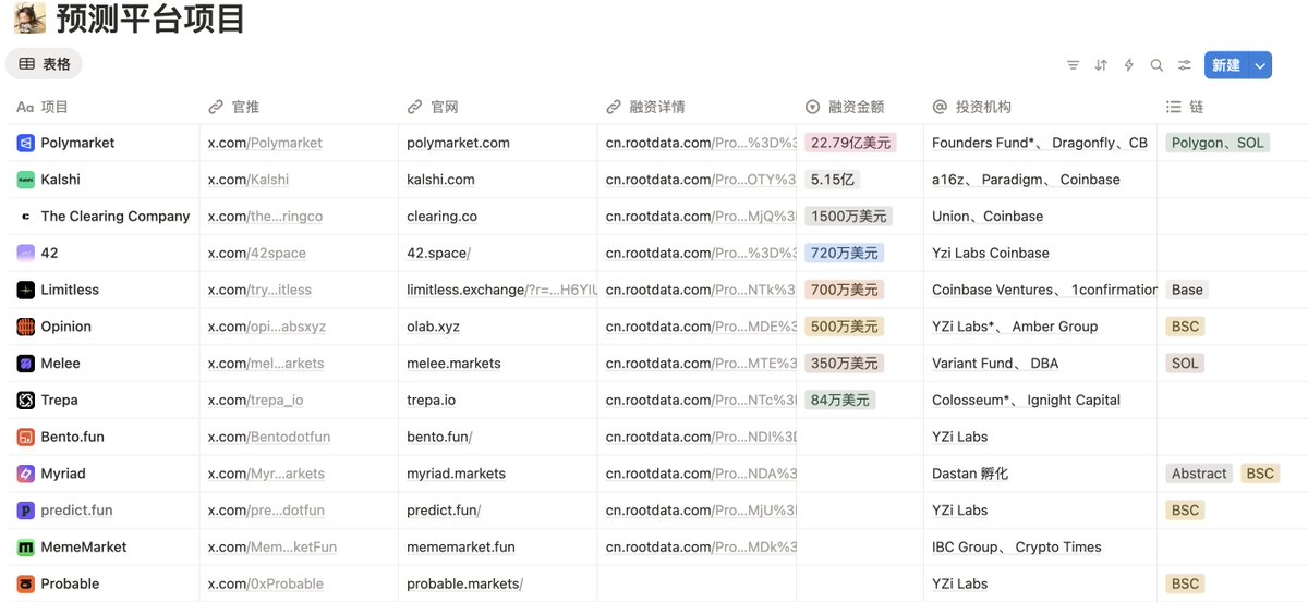 看到 <a href="/yzilabs/">YZi Labs</a> 又投一个预测赛道项目<a href="/0xProbable/">Probable</a> ，不由惊叹币安这是准备梭哈预测赛道了吗？

细数了下刚投的 Probable，YZilabs 同赛道还投了4个项目：
<a href="/predictdotfun/">predict.fun</a> 
<a href="/opinionlabsxyz/">Opinion ⁒</a>
<a href="/Bentodotfun/">Bento.fun</a> 
<a href="/42space/">42</a> 

除此之外整理了一份预测赛道热门项目汇总，供参考
dramatic-hamburger-a7e.notion.site/20542bcf4db380…