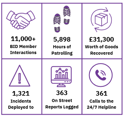 bradford_bid's tweet photo. Over this last year, the BID Patrol team have become an integral part of the team. Creating a welcoming &amp; safe city centre is one of our key aims &amp; looking at some of the recent stats, it's clear to see the positive impact the Patrol team are having in the city centre. https://t.co/x9tbB22YMS
