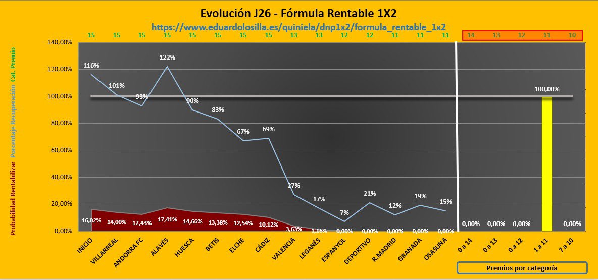facilyrentable's tweet photo. J26: Jornada ni probable ni rentable medio para el sistema.

La peña termina con 11 aciertos en 1 columna, que recuperan el 15% de lo jugado.

Para rentabilizar necesitábamos las victorias de Sevilla y Huesca.

Volvemos con la J28 con bote de 4,31 Mill.€ .🍀👋🏻 https://t.co/iD5iqMzEto