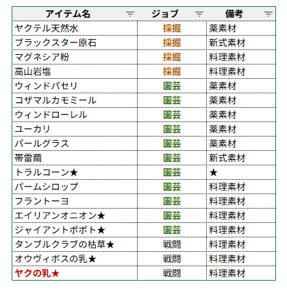 sakimeloff14's tweet photo. 7.4リテイナー金策！！！
まさかの「ヤクの乳」の登場に横転。

【金策メモ】
■とりあえずやっとく系
　・リテイナー
　・リーヴ納品
　・潜水艦

■その他、自分で稼ぐ系
　・伝説素材集め
　・Aモブツアー
　・Fate
　・地図 https://t.co/Tb8Uh1SKqD