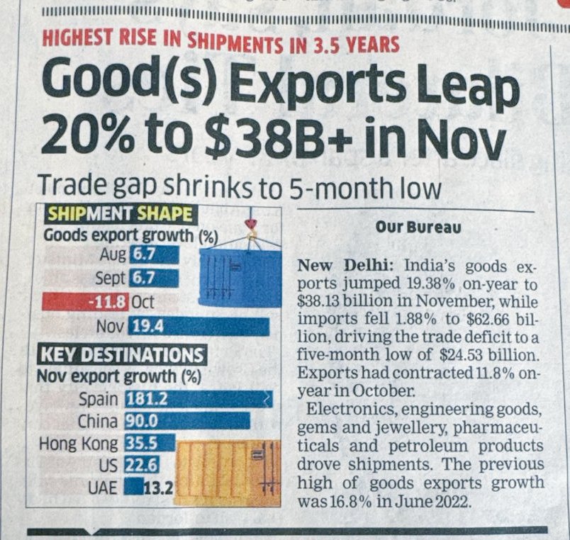 After 50% Trump tariffs 📉

🇮🇳 Exports to US ⬆️ 22%
🌏 Trade Gap at record low
🇮🇳 Exports to China ⬆️ 33%
🌍 Overall global exports ⬆️ 20%

India now ranks #5 in global manufacturing and #3 in AI.

Pressure tested. Performance delivered. Naya Bharat🚀