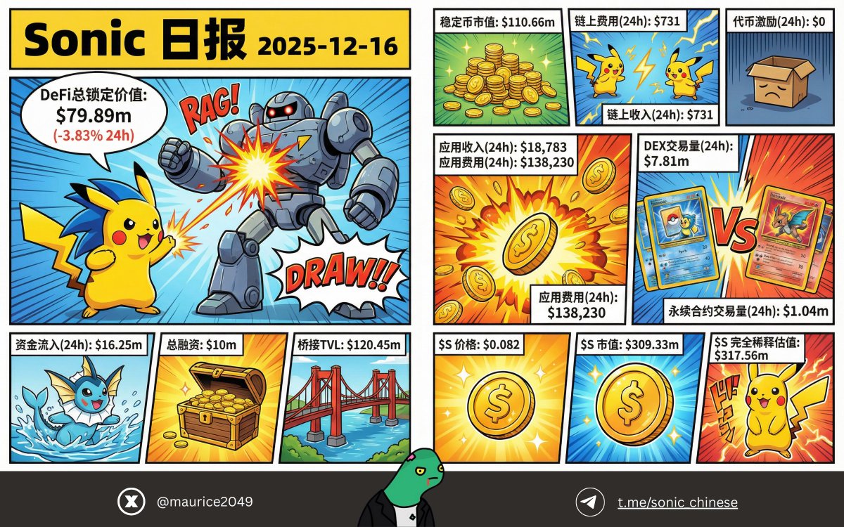 📊 @SonicLabs 日报| 2025-12-16 TVL：$79.89m（24h -3.83%） $S 价格：$0.082 DEX  交易量：$7.81m 资金流入：$16.25m 应用费用（24h）：$138,230 桥接TVL：$120.45m 如果最近大家感觉有点安静，  那并不奇怪。 熊市的时候，数据在回落， 但真实使用还在链上发生。 不是 ...