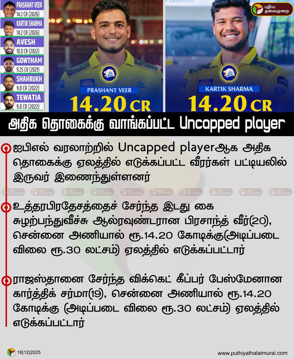 PttvNewsX's tweet photo. #JUSTIN | அதிக தொகைக்கு வாங்கப்பட்ட Uncapped player!
#UncappedPlayer | #PrashantVeer | #CSK | #KartikSharma | #IPL2026Auction | #iplauction2026 | #IPL | #IPL2026 https://t.co/OCT6l2vqnX