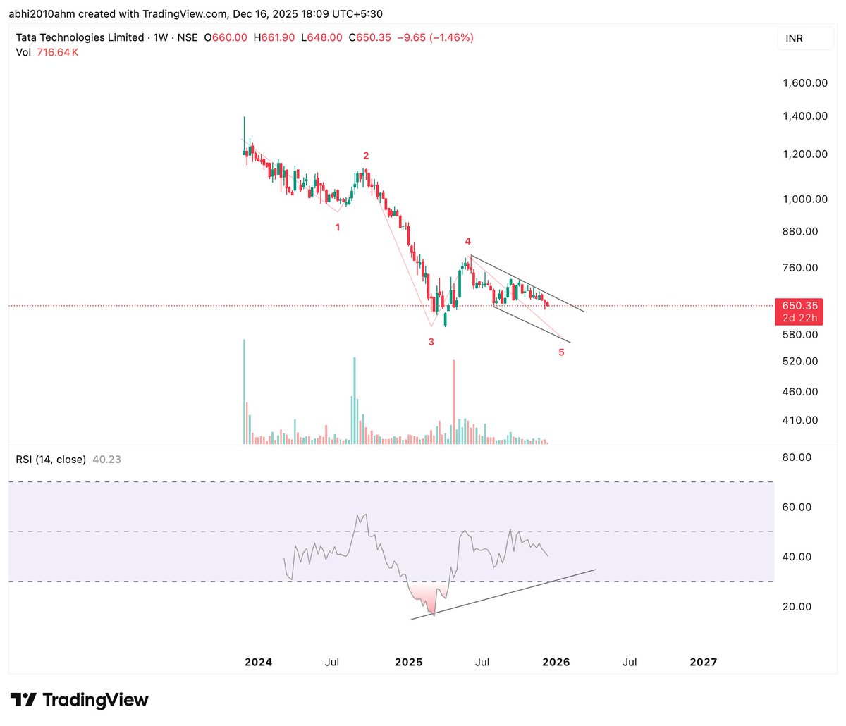 abhi2010ahm's tweet image. #tatatech
last 5th is on its way...need to watch carefully what structure it makes...a 5 wave or diagonal..
New lows are still possible...