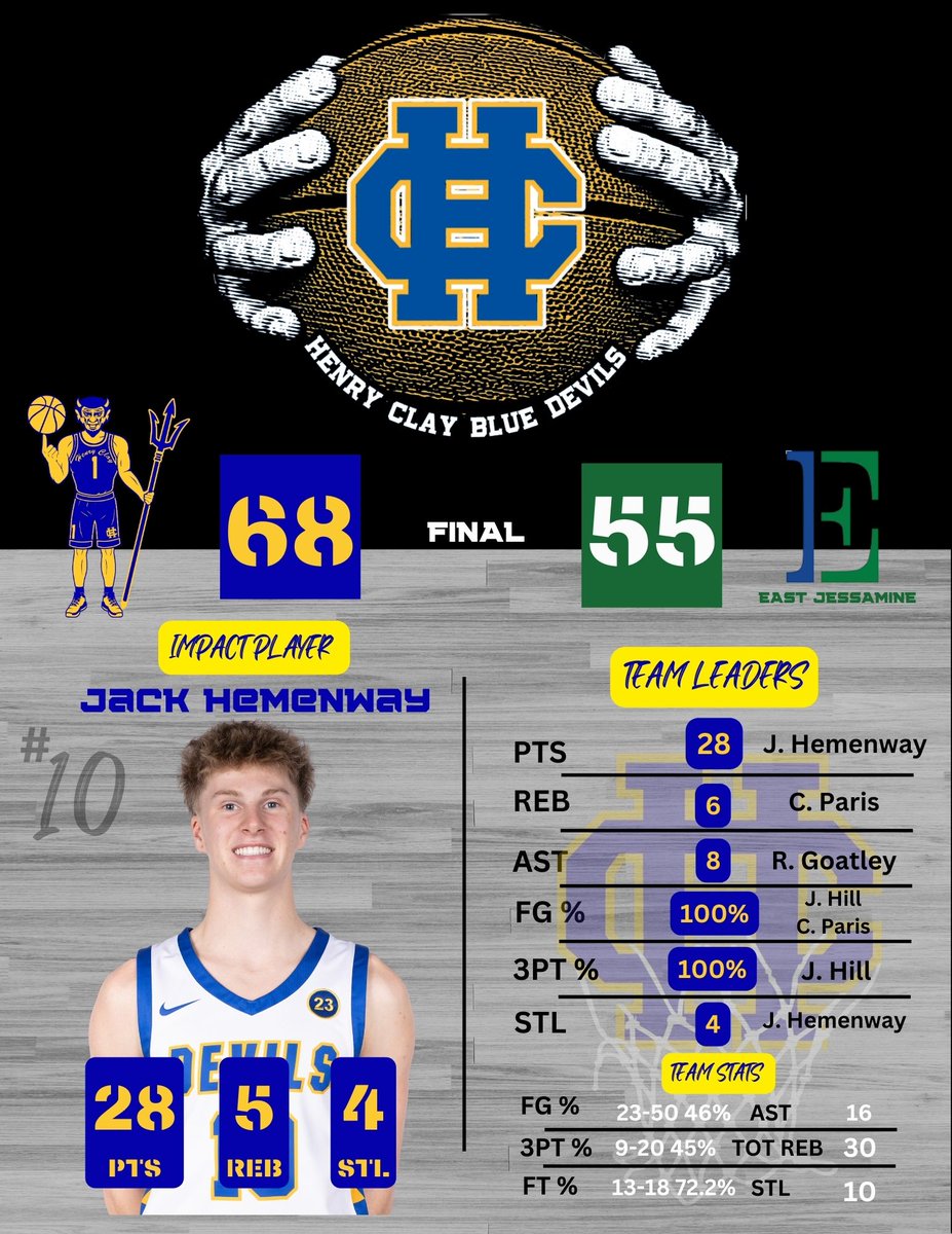 Nice to get back in the W column last night! 3rd straight game of 22+ for Sr. <a href="/jwhemmy10/">Jack Hemenway</a>