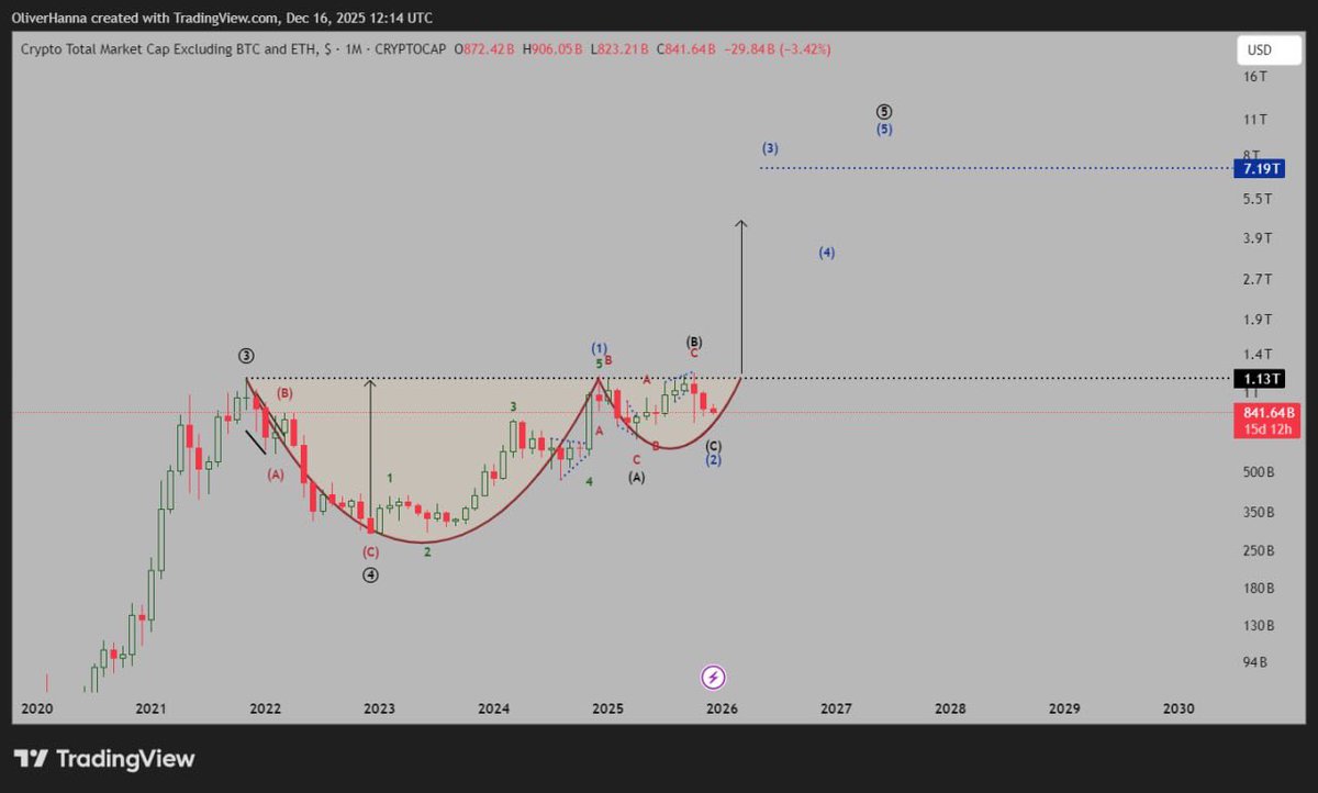 #gold done 

It’s time for these 2 legends 
#Silver start
#Altcoins start