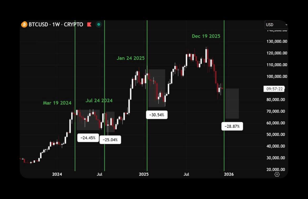 🇯🇵 Japan has brought BTC down to $60,000? The network is actively discussing the next meeting of the Central Bank of Japan, where, according to expectations, there will be an increase in interest rates. At the same time, all subsequent rate increases for Bitcoin have resumed the