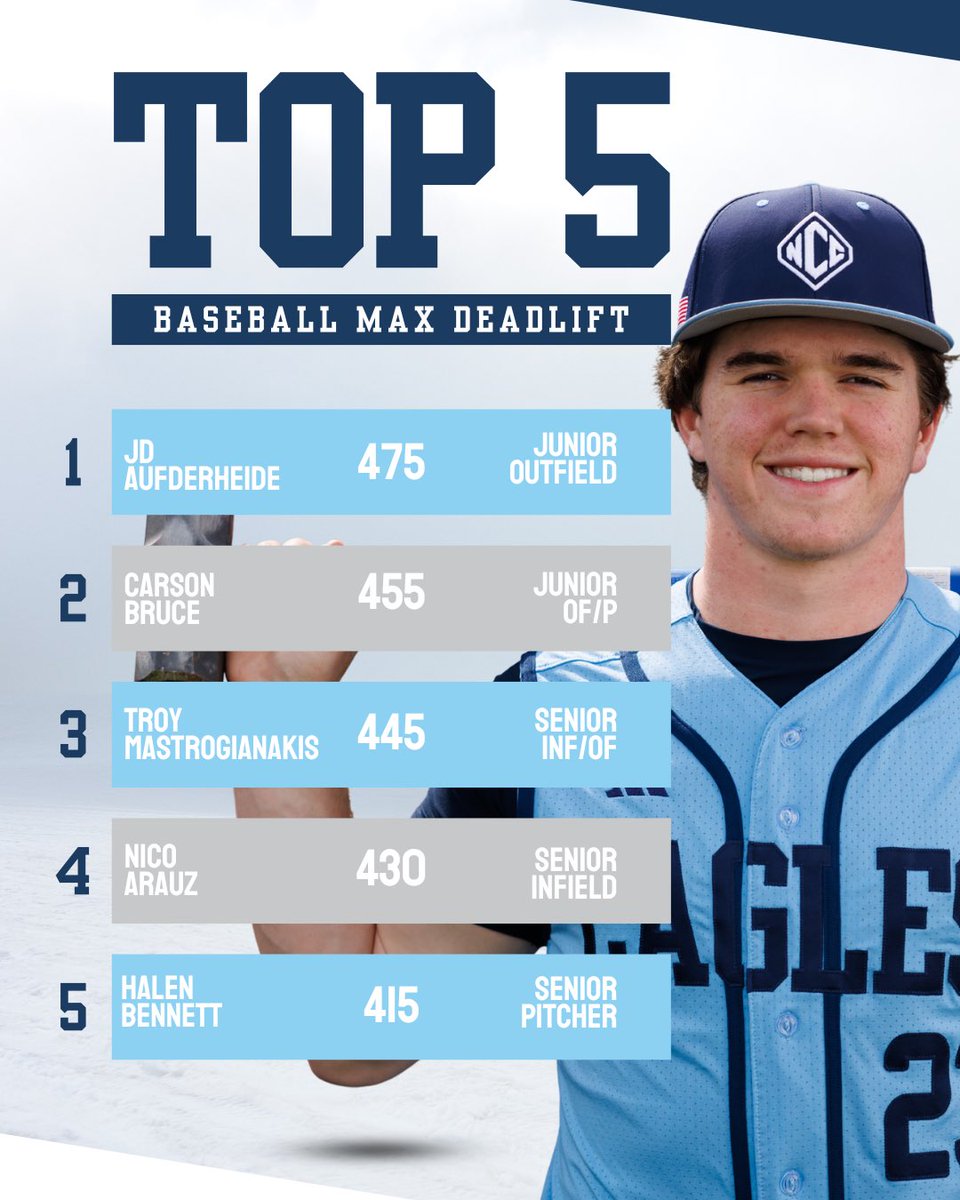 nccs_baseball's tweet image. Numbers only show the results, not the process. One of the best off-seasons in the weight room for the entire program and the leaderboard is as competitive as ever! #nccsbaseball #bloodsweatandrespect