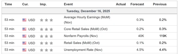 🚨 INVESTING : "Oggi in uscita il Rapporto sui Lavori negli Stati Uniti: attese 40.000 assunzioni a novembre e tasso di disoccupazione al 4,5%"