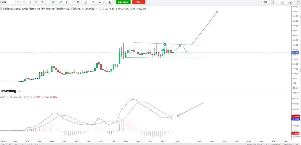 AYI_BOGA_'s tweet image. #Fmizp
Aylık grafik
yaklaşık 2,5 yıldır belli bir bant aralığından dolaşıyor.
Aylık macd hazırlandığı zaman bence üst kanal kırılacaktır.
Kırılımdan sonra çarpı 2 yapar diyorum.
Ama daha var şuan toplanma aşamasında.
