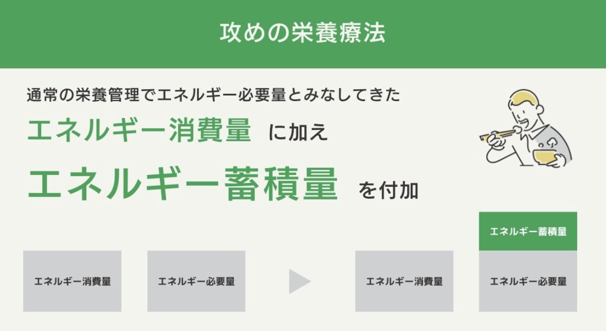 攻めの栄養療法】 1日のエネルギー消費量に加えて、筋肉量や体重増加を