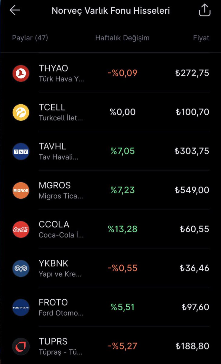 parasetamolKrm's tweet photo. Bugün midas’ta keşfette gezinirken norveç varlık fonunun ülkemizde yatırım yaptığı şirketlerin listesine denk geldim.

Norveç varlık fonu dünyadaki en büyük ve en verimli fonlardan biri. Onlar bu fon ile kendi vatandaşlarını zengin ediyorlar.

Bizde bu hisselerden alarak kendimizi zengin edebiliriz. Sizin seçtiğiniz yatırım yaptığınız şirketler hangisi ?

Bu ve bunun gibi bir çok listeye midas keşfet bölümünden ulaşabilirsiniz. 

Listedeki hisseleri profilimden teknik analizlerini görebilirsiniz.
 #işbirliği #bist100 #TUPRS #THYAO #FROTO #ISCTR #EREGL