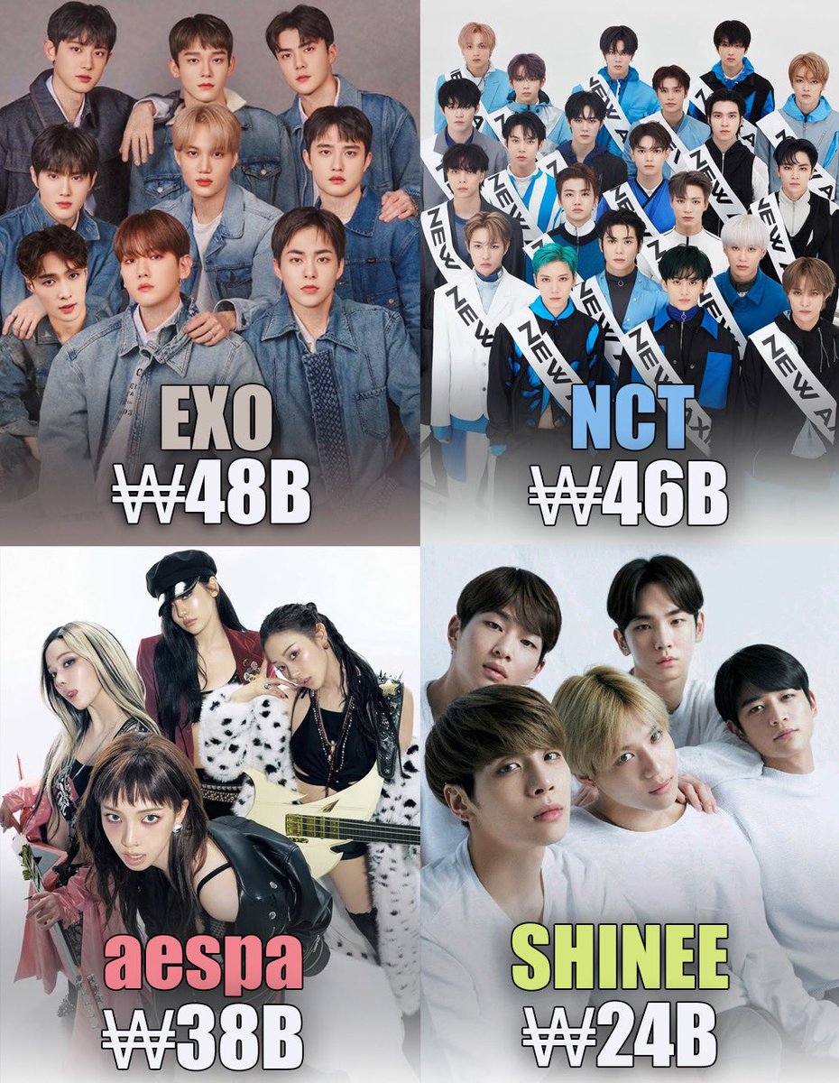 #EXO (<a href="/weareoneEXO/">EXO</a>) still their lead as ranked #1 top-tiers the most Revenue of SM Entertainment groups (per years):