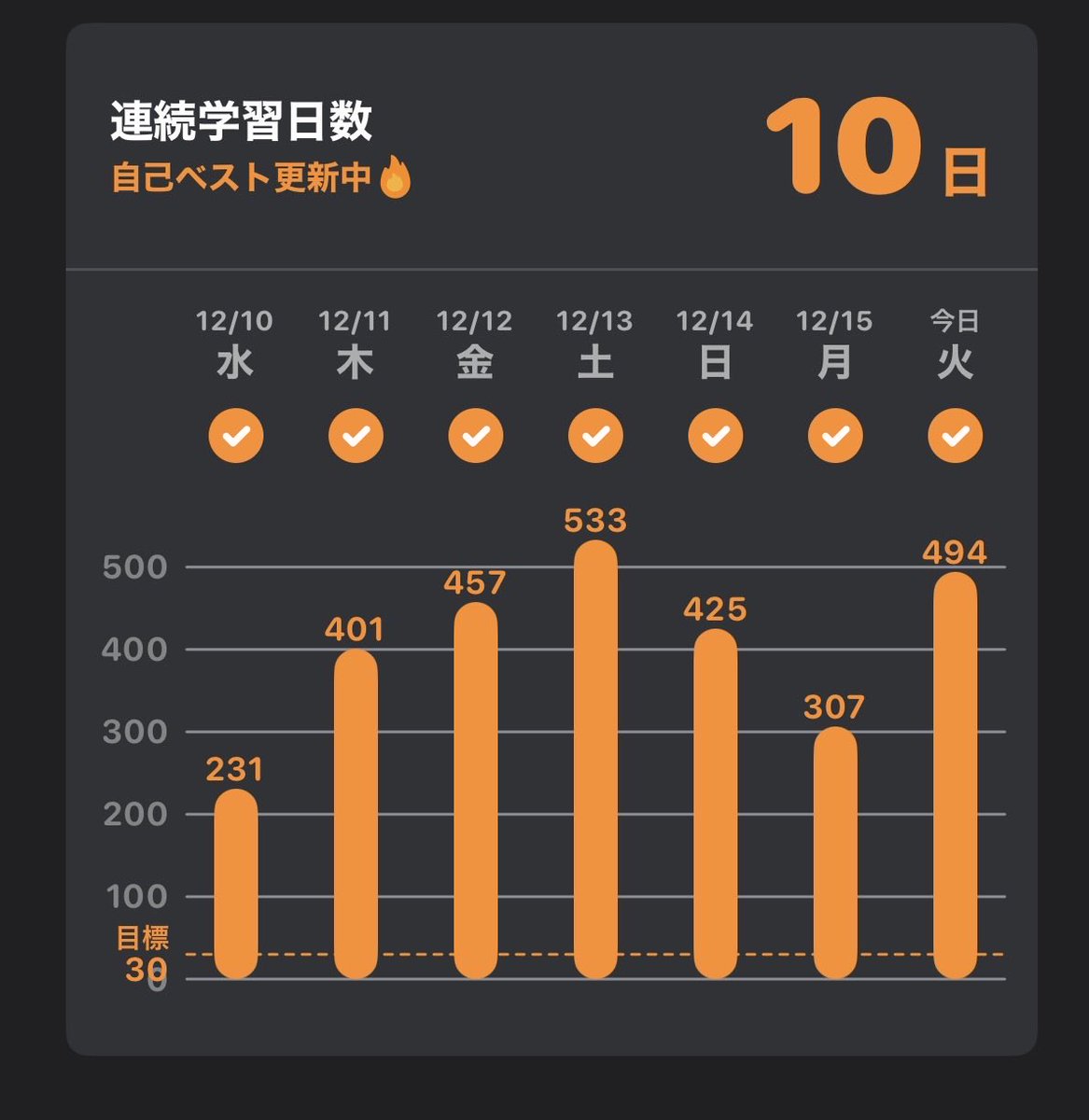 hibi_benkyo_daZ's tweet photo. 12/16

① #TOEIC #金フレ 494語復習（勉強貯金254語）
② #FACTBOOK 1周目🔚　2周目はchapter1まで🔚

① 「ほぼ覚えた」が前日551語から98語 （昨日比▲463語）となりました。｢ほぼ覚えた」0語達成で｢2周目完了」とします！

#今年も残りわずかなのでこれだけはやる #英語学習 #mikan https://t.co/tNIhUcQ4gP