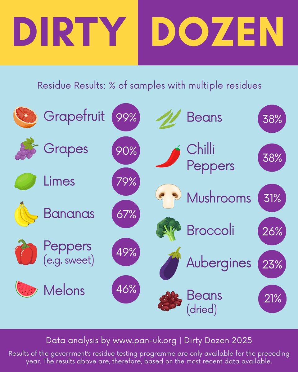 Are you hoping to reduce exposure to harmful chemicals? 🥦🍋‍🫑 PAN-UK have compiled an updated list of the fruits &amp; veg most likely to contain cocktails of multiple #pesticides - not to scare, but to inform your organic choices. Full post on our blog: togetheragainstcancer.org.uk/dirty-dozen-20…