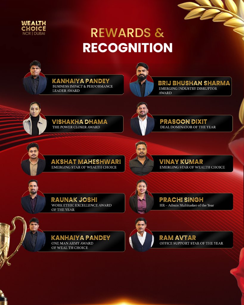 WealthchoiceUAE's tweet image. Honouring excellence at WealthChoice 
Our Rewards &amp;amp; Recognition – Best Performers of the Year celebrates the leaders and rising stars driving success across NCR &amp;amp; Dubai. 

#WealthChoice #RewardsAndRecognition #BestPerformers #Leadership #TeamWealthChoice #NCR #Dubai
