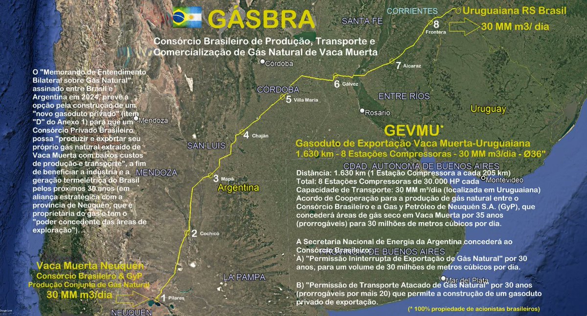 El consorcio brasileño GásBra empuja un proyecto integral de producción de gas en Vaca Muerta y exportación a través de un gasoducto dedicado al Brasil. Buscan obtener un permiso de exportación en firme por 30 años. La inversión estimada asciende a US$ 7000 millones solo en la