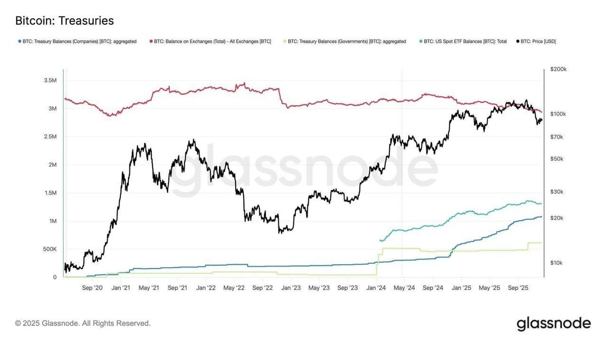 🟠 Bitcoin institutional holdings reach 5.94M BTC, accounting for 30% of  the circulating supply