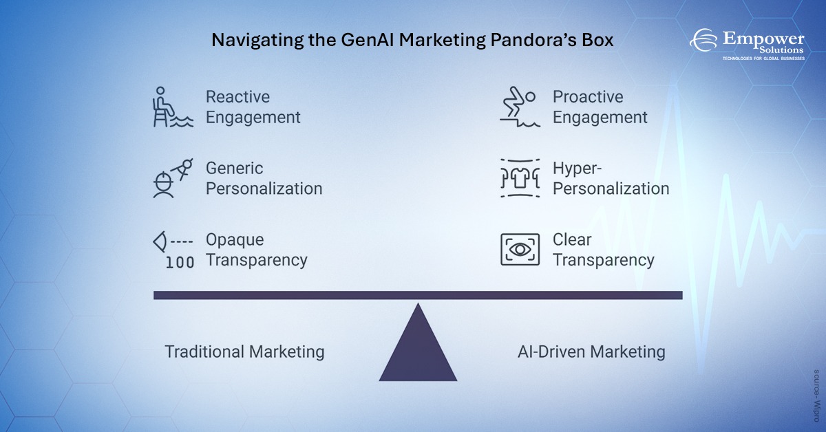 empowersol96's tweet image. Navigating the GenAI marketing Pandora’s Box requires the right balance of innovation, ethics, and strategy. When used responsibly, GenAI can unlock smarter insights, scalable creativity, and measurable impact.

#GenAI #AIMarketing #DigitalInnovation #MarketingStrategy