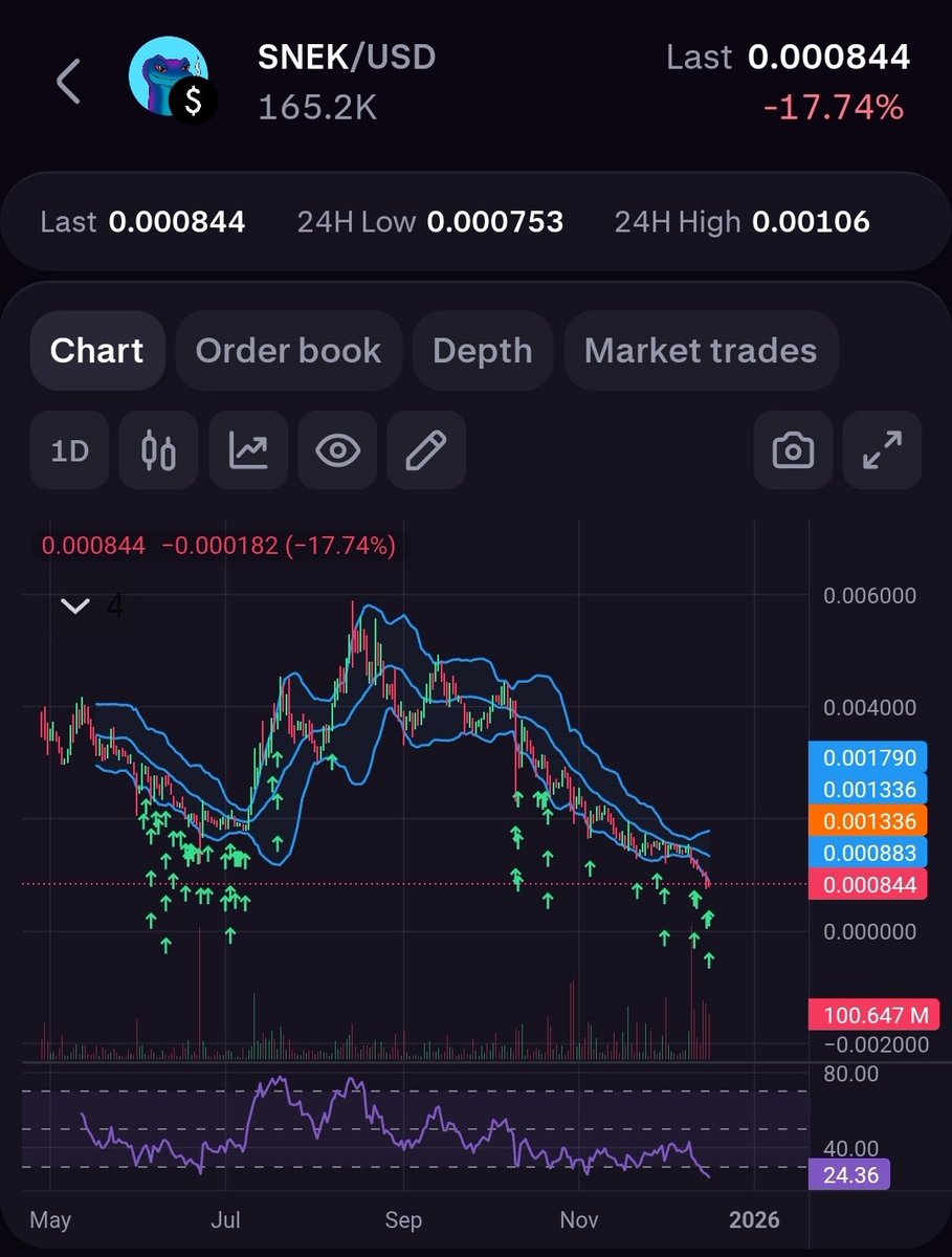<a href="/rexliu/">Rex Liu</a> <a href="/snek/">Snek 🐍</a> I'm buying their positions and I'll keep doing so as long as <a href="/goofy_crisp/">Goofycrisp</a> and the <a href="/snek/">Snek 🐍</a> team keep building... and I see no signs they're slowing down.