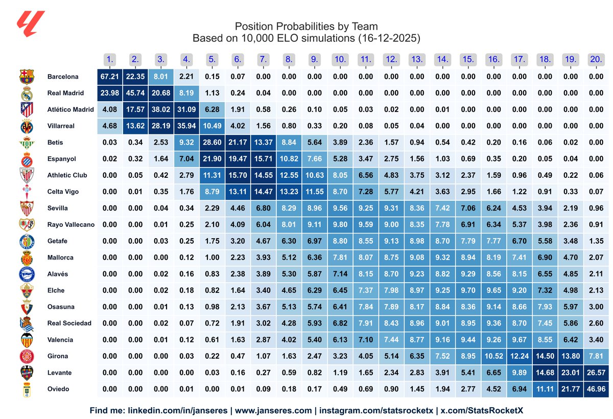 🇪🇸 LaLiga update after 16 matchdays📊

🔵🔴 Barcelona are the clear favourites
🏆 67.2% chance to win the league
They’ve set the pace early and the numbers fully back it.

⚪ Real Madrid still in the hunt
🥈 24.0% title chance
Only a few points behind in the real table — this