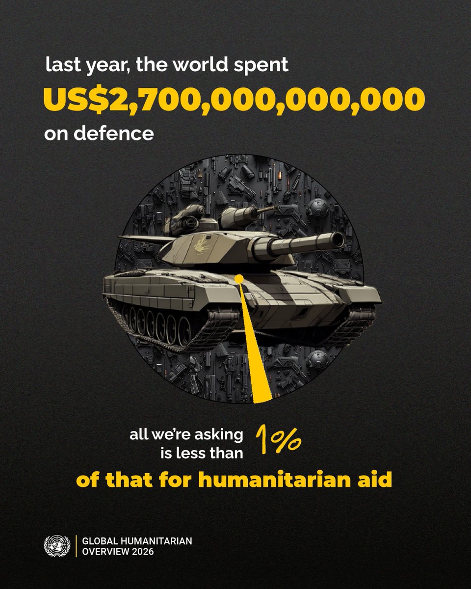 2024年、 世界は軍事費に2.7兆ドルを費やしました。 そのわずか1%未満