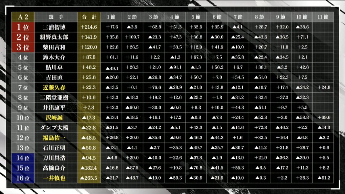 第42期鳳凰位戦A2リーグ 最終節B卓終了時の成績表です
