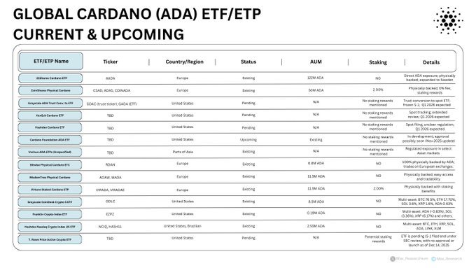 MinswapIntern's tweet photo. Cardano $ADA is already included in multiple ETFs and ETPs across European and U.S. markets

U.S. standalone $ADA ETF could come in 2026. https://t.co/1g05RAT0aF