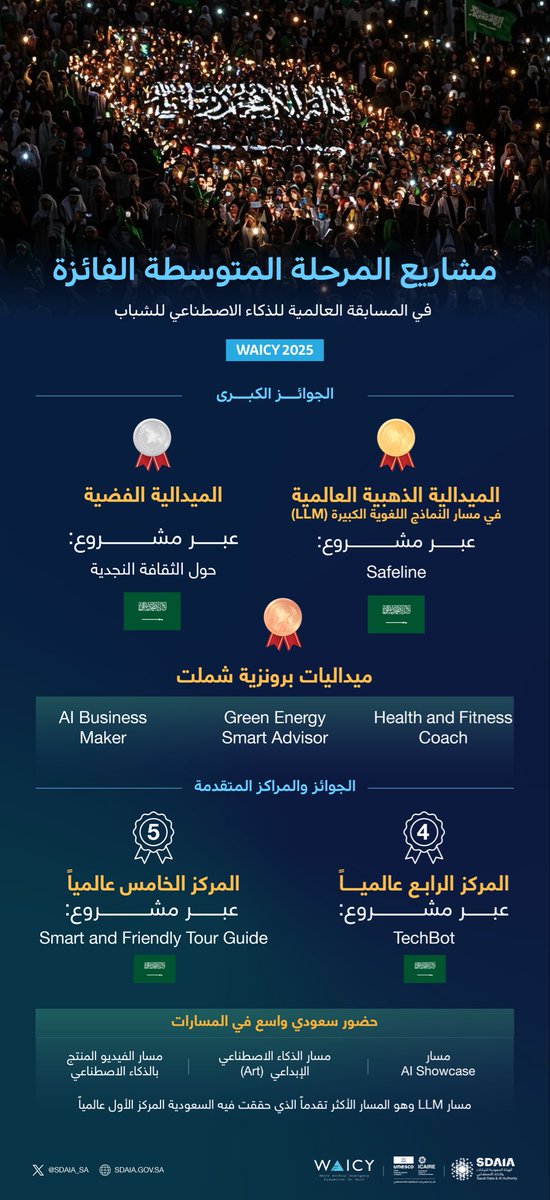 إنجازات عالمية لطلاب المرحلة المتوسطة في WAICY 2025، من خلال حصد جوائز ومراكز متقدمة في عدة مسارات.
#سدايا