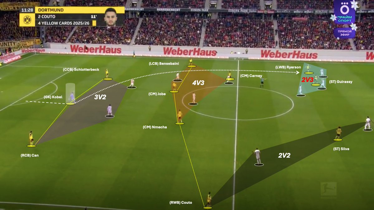 MurphysIaw_'s tweet image. Niko Kovac masterclass.

– overloading the 1st phase
– overloading the 2nd phase
– playing a long ball into the only space where you have a numerical disadvantage