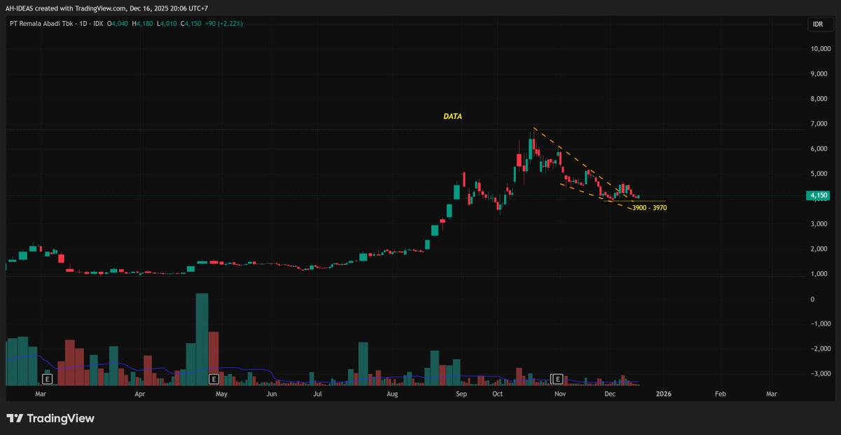 ArvinHonami's tweet photo. $DATA: Last Pullback Before Another Rally? 🤔 https://t.co/OhJzSq3YID
