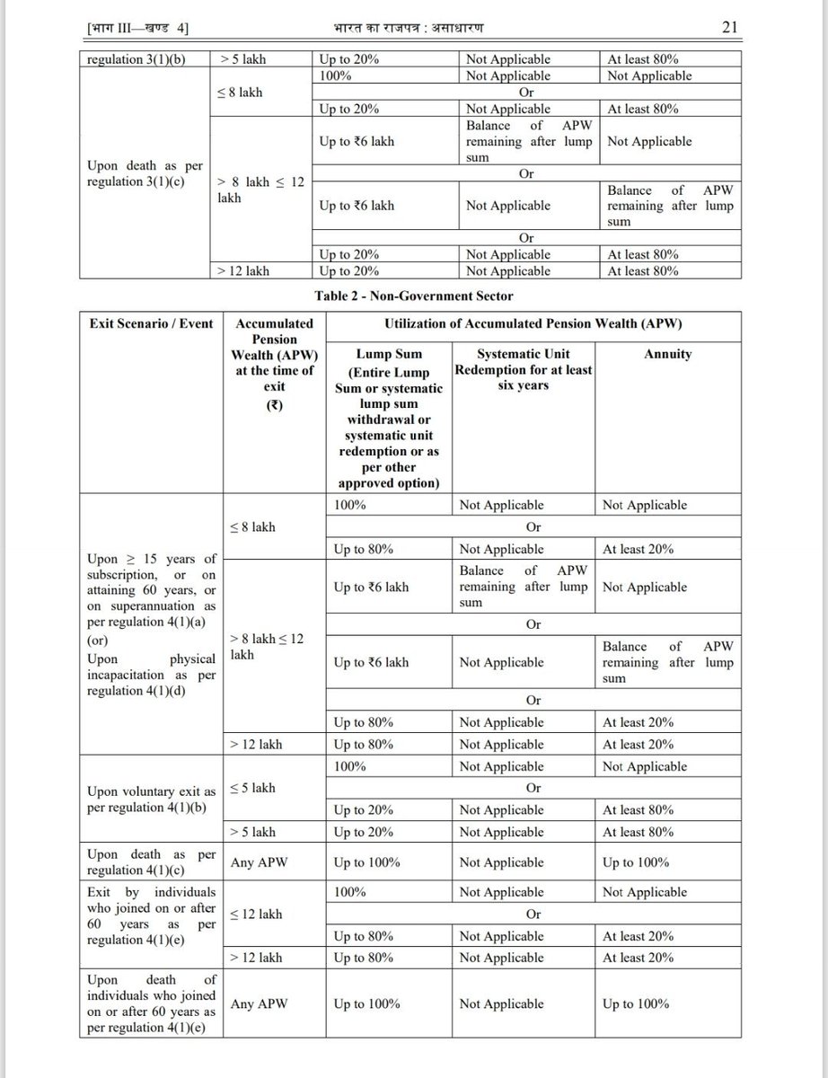 rajeshkmoorthy's tweet photo. NPS ல் Annuity % மாற்றம்.

நீங்கள் ஒய்வு பெறும்போது,  NPS ல் உள்ள உங்களது சேமிப்பை withdraw செய்கையில், இதுவரை 70% மட்டுமே பணமாக எடுக்க அனுமதிக்கப் பட்டது. மீதமுள்ள 30% ஐ ஏதாவது annuity பென்ஷன் scheme ல் கட்டாயமாக முதலீடு செய்ய வேண்டும். நீங்கள் எடுக்கும் அந்த 70% பணத்திற்கு வருமான வரி கிடையாது.

தற்பொழுது, PFRDA இந்த விதியை சற்றே தளர்த்தியுள்ளது. இனிமேல் retire ஆவோர், தங்களது NPS சேமிப்பை எடுக்கையில், 80% வரை பணமாக எடுக்கலாம் என தெரிவித்துள்ளது. மீதமுள்ள 20% சேமிப்பை கண்டிப்பாக ஏதாவது annuity பென்ஷன் scheme ல் முதலீடு செய்தே ஆகவேண்டும். 

No changes to the rule for Govt employees. It remains the same 60% - 40% for them.

Before: 
Withdrawal - Upto 70%
Annuity - Min 30%

Now:
Withdrawal - Upto 80%
Annuity - Min 20%