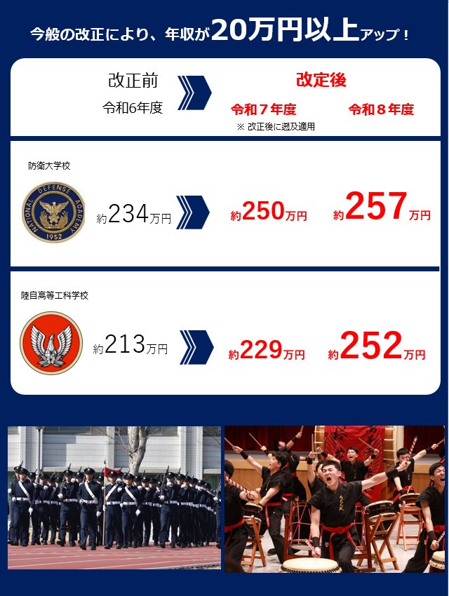shinjirokoiz's tweet image. 本日、給与法の改正法案が成立しました。

この改正により、高卒で入隊した自衛官の給与（手当を含まない額）は、18歳で約24万円、22歳で約28万円、モデルケースの生涯収入は約2.9億円になります。…
