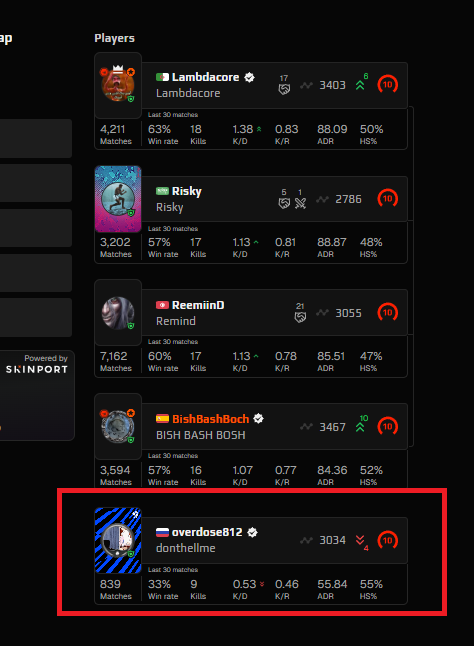 <a href="/FACEIT_Darwin/">FACEIT Darwin</a> <a href="/FACEITcs/">FACEIT CS2</a> 

These bought accounts are already too much to handle , this guy had normal stats in november then went inactive for almost a month then all of his next games he didnt get more than 8 kills

This is not normal i swear