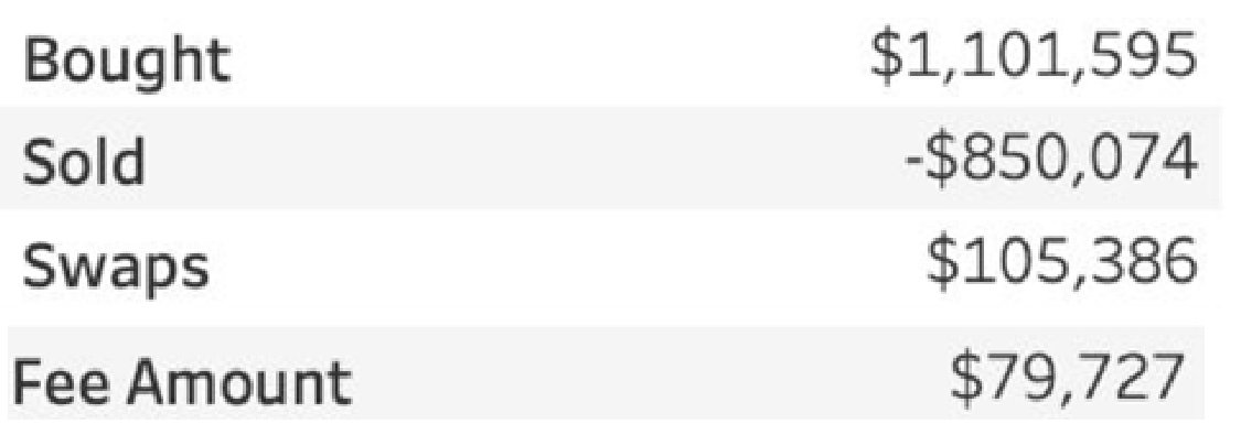 I paid $79k of the revenues <a href="/sportfun/"></a> 

Going to max lock all my $FUN to get the fee discounts as I continue using this product.

$FUN brings the BNB-like utility with a buyback flywheel.