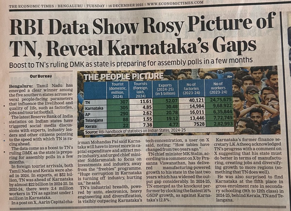 rajeshkmoorthy's tweet image. #MyTamilNadu #MyPride

உள்நாட்டு சுற்றுலாப் பயணிகள் வருகையில் (Still இதில் நாம் முதலிடத்தில் இருக்கிறோம்) தவிர, மற்ற எல்லாத் தரவுகளிலும் தமிழகம் கணிசமான வித்தியாசத்தில் முன்னிலையில் உள்ளது. குறிப்பாக, தொழிற்சாலைகளின் எண்ணிக்கை மற்றும் தொழிலாளர்களின் எண்ணிக்கையைப் பற்றிய தரவைப்