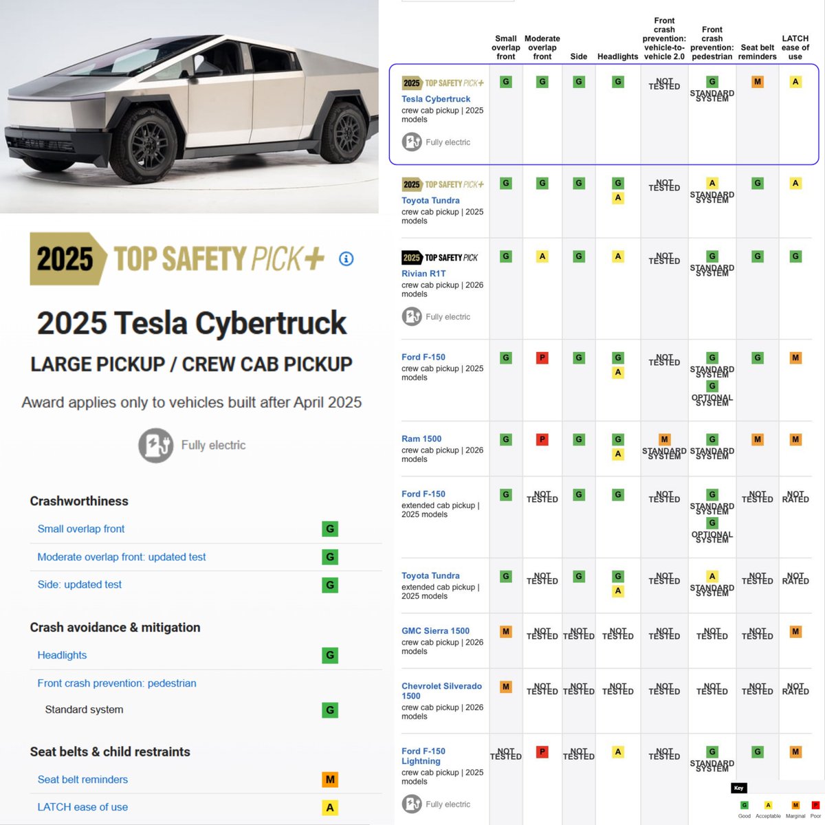 XFreeze's tweet image. The Tesla Cybertruck just earned the Top Safety Pick+ award, scoring a perfect “Good” rating in literally every major crash category in the 2025 IIHS crash tests