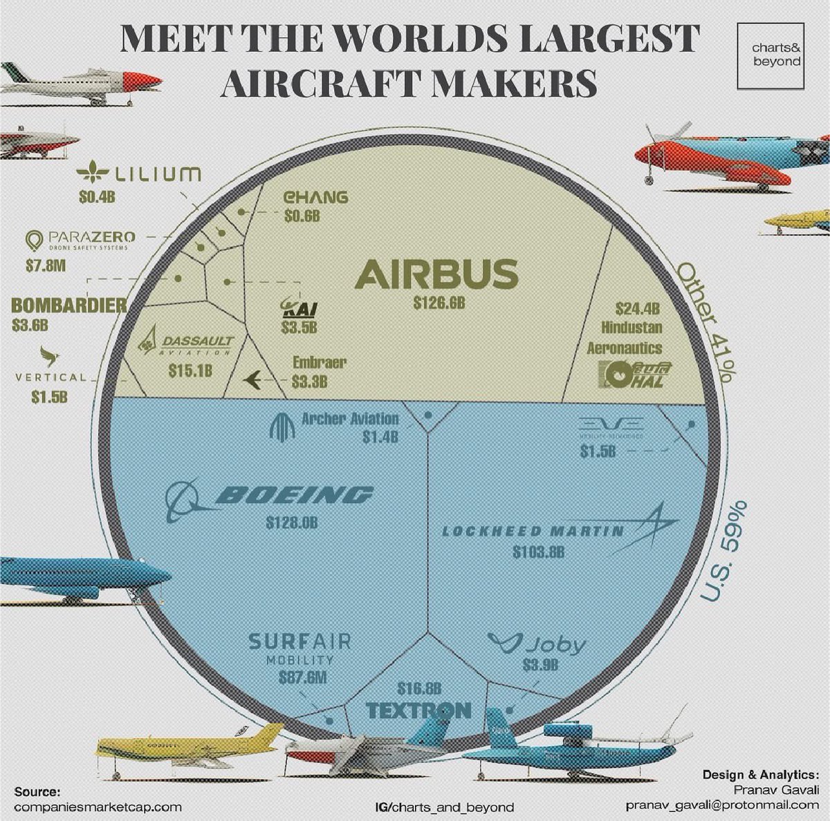 KiranKS's tweet photo. Wow.. HAL of India is the world's fourth largest aircraft maker ✌️ https://t.co/dYS3kCSPkA
