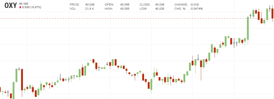 GraceHoward585's tweet photo. OXY is on momentum watch because energy names can accelerate fast once liquidity hits at the open.
Traders want to see strong bids hold above the pre-market pivot for continuation.
 #OXY #OilStocks #Momentum #PreMarket https://t.co/pcdrqJI8m0
