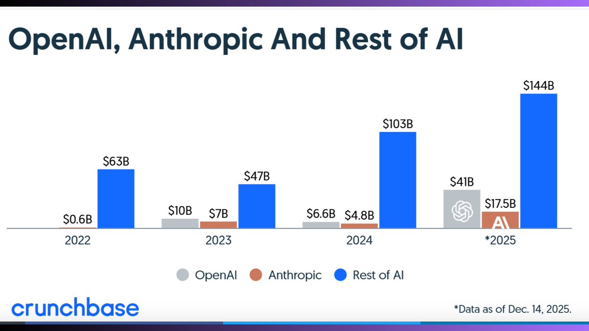 🔵MARKETEVANS: "Nel 2025, l'intelligenza artificiale conquista il 50% del venture capital globale"