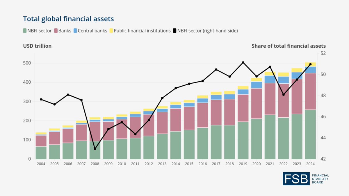 FinStbBoard's tweet image. The nonbank financial intermediation sector grew at twice the pace of the banking sector, to $256.8 trn, increasing its share of global financial assets to 51%, similar to pre-pandemic levels. Find out more here:
bit.ly/3YzEi9C

#NBFI #NonBanks #FinancialStability
