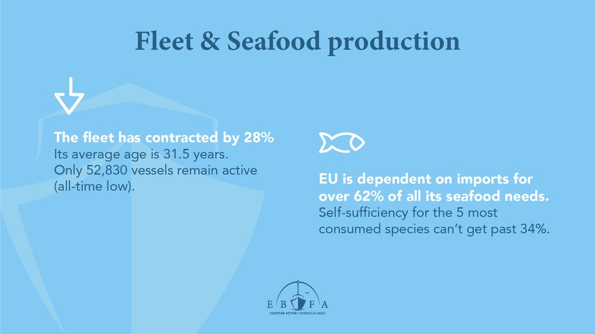 EBFA_official's tweet photo. Europe’s capacity to feed itself is eroding. EBFA advocates urgent measures that restore coherence and predictability so investment and innovation can close the self‑sufficiency gap. https://t.co/RppXF8fZeE