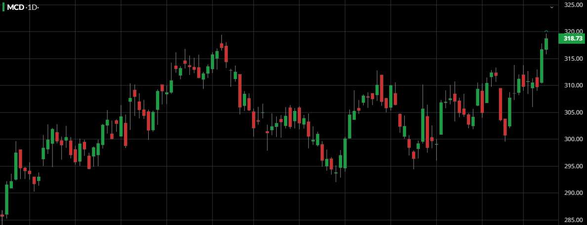 EmilyRoberts828's tweet photo. MCD is on watch as traders compare defensive consumer names—open direction can reveal risk appetite.
If bids stay strong after the open, $MCD can become a steady trend name into the close.
 #MCD #Momentum #StocksToWatch #USMarket https://t.co/hRn8tVvmmH