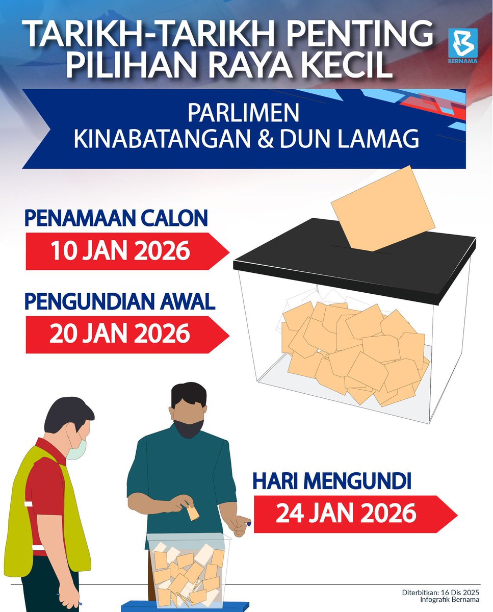 Bernama_Radio's tweet photo. Tarikh-tarikh penting Pilihan Raya Kecil Parlimen Kinabatangan & DUN Lamag
#InfografikBernama
#BernamaNews
#PRNSabah
#Sabah https://t.co/mvX81PYyHp