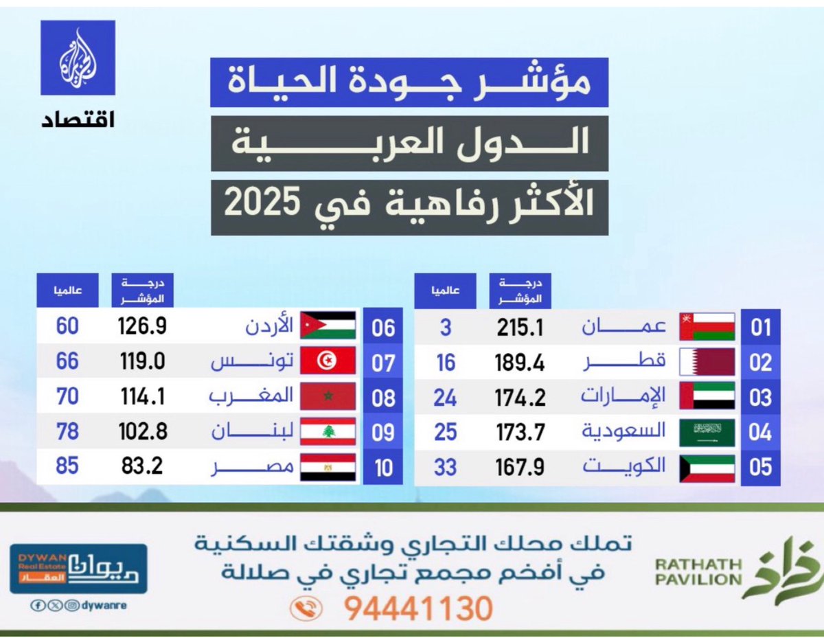 🔴 الجزيرة 

تصدرت سلطنة عُمان قائمة الدول العربية الأكثر رفاهية في عام 2025 في مؤشر جودة الحياة 🇴🇲 

يعتمد المؤشر على : 

تكاليف المعيشة 

الأمن

الرعاية الصحية 

التلوث 

القوة الشرائية 

الازدحام المروري