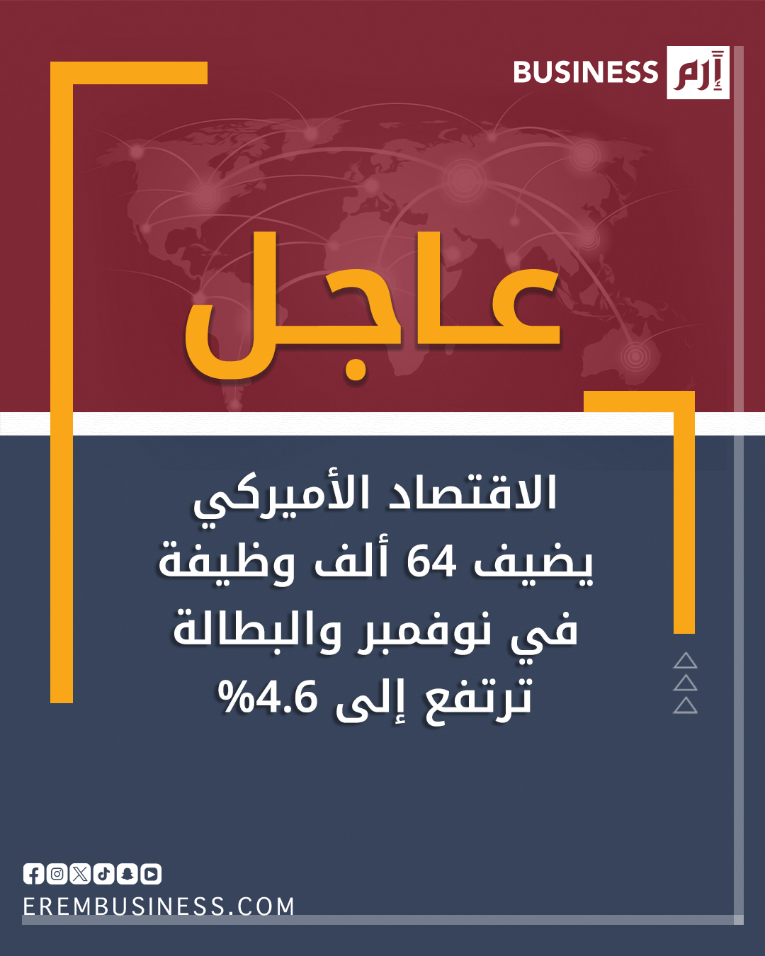 عاجل الاقتصاد الأميركي يضيف 64 ألف وظيفة في نوفمبر والبطالة ترتفع إلى 4.6% 