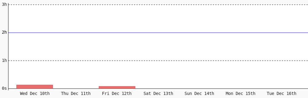 coder904412's tweet image. Day 149 of #100DaysOfCode. Today I coded 0 secs towards my @WakaTime goal of coding 2 hrs per day #301DaysOfCode #LearnToCode wakatime.com/@1138385a-8c89…