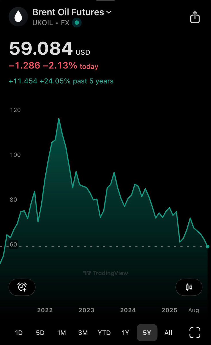 #برنت فنيا : برنت يكسر ال 60 دولار، كمؤشر رائد (Leading Indicator) نسخة طبق الاصل من تاسي او تاسي نسخه  منه لموجة كرونا.. فهو يساعدنا في متابعة السلوك وتفضيل اي سيناريو ل #تاسي ..