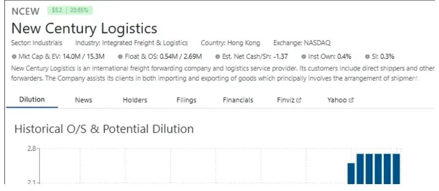 $NCEW  reminds me of $SUGP $CLIK $BDRX

Basically 500k float

Could go crazy above 5$